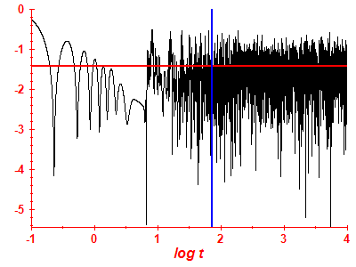 Survival probability log